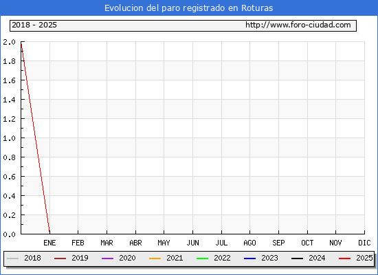 Evolucin de los datos de parados para el Municipio de Roturas hasta Febrero del 2025.