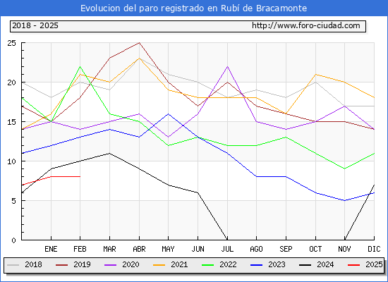 Evolucin de los datos de parados para el Municipio de Rub de Bracamonte hasta Febrero del 2025.