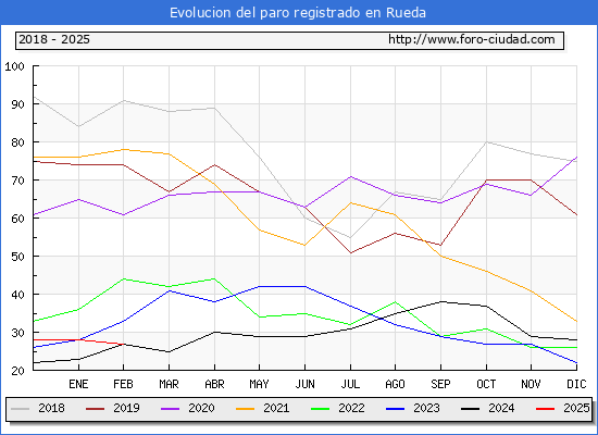 Evolucin de los datos de parados para el Municipio de Rueda hasta Febrero del 2025.