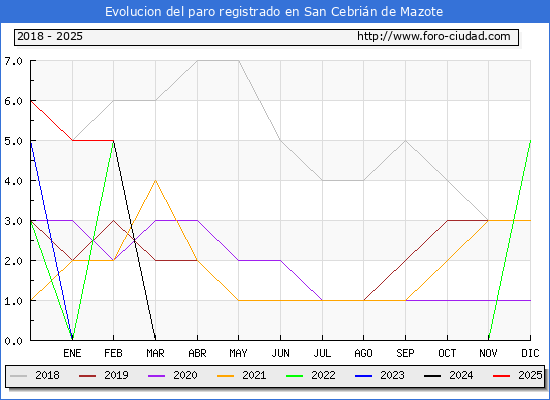 Evolucin de los datos de parados para el Municipio de San Cebrin de Mazote hasta Febrero del 2025.
