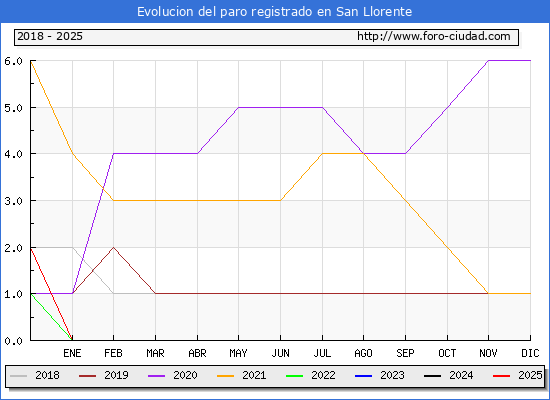 Evolucin de los datos de parados para el Municipio de San Llorente hasta Febrero del 2025.