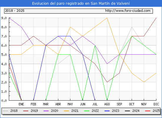 Evolucin de los datos de parados para el Municipio de San Martn de Valven hasta Febrero del 2025.
