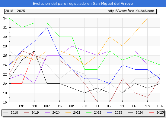Evolucin de los datos de parados para el Municipio de San Miguel del Arroyo hasta Febrero del 2025.