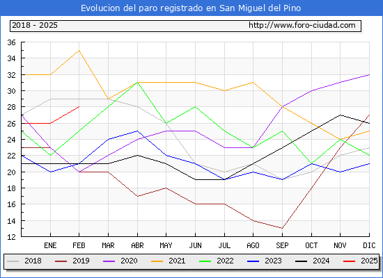 Evolucin de los datos de parados para el Municipio de San Miguel del Pino hasta Febrero del 2025.