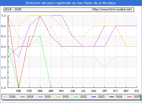 Evolucin de los datos de parados para el Municipio de San Pablo de la Moraleja hasta Febrero del 2025.