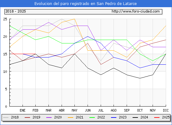 Evolucin de los datos de parados para el Municipio de San Pedro de Latarce hasta Febrero del 2025.