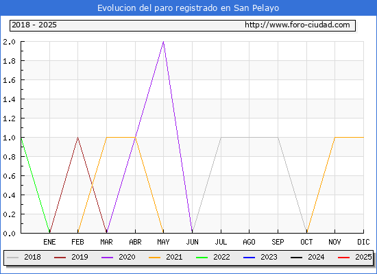 Evolucin de los datos de parados para el Municipio de San Pelayo hasta Febrero del 2025.