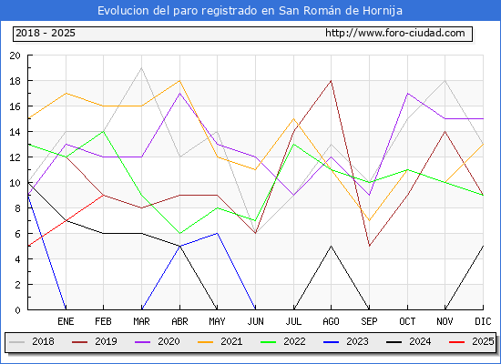 Evolucin de los datos de parados para el Municipio de San Romn de Hornija hasta Febrero del 2025.