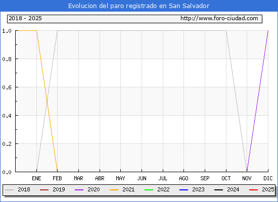Evolucin de los datos de parados para el Municipio de San Salvador hasta Febrero del 2025.