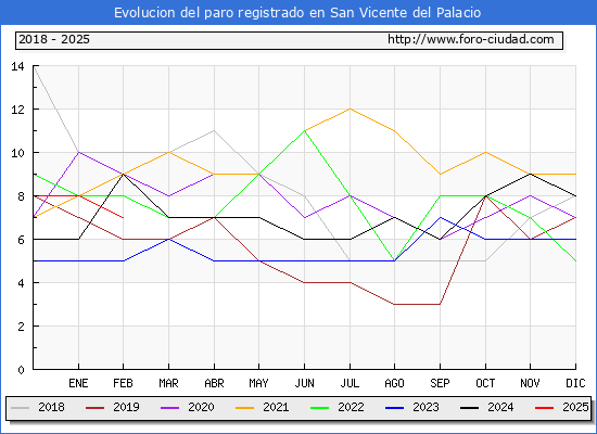 Evolucin de los datos de parados para el Municipio de San Vicente del Palacio hasta Febrero del 2025.