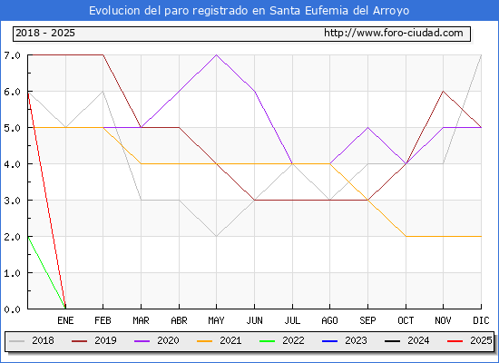 Evolucin de los datos de parados para el Municipio de Santa Eufemia del Arroyo hasta Febrero del 2025.