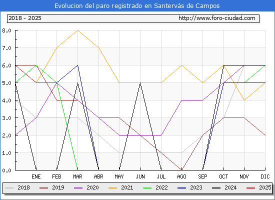 Evolucin de los datos de parados para el Municipio de Santervs de Campos hasta Febrero del 2025.