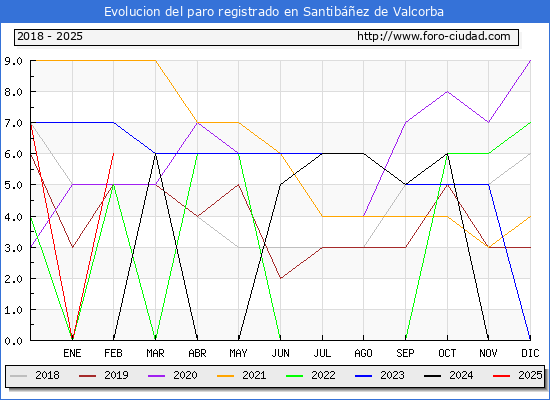 Evolucin de los datos de parados para el Municipio de Santibez de Valcorba hasta Febrero del 2025.