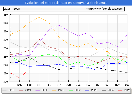 Evolucin de los datos de parados para el Municipio de Santovenia de Pisuerga hasta Febrero del 2025.