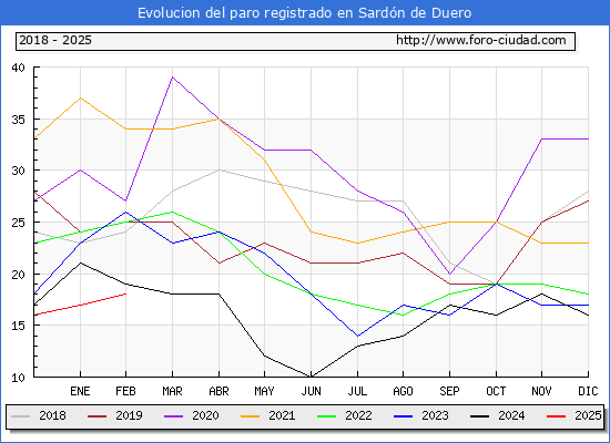 Evolucin de los datos de parados para el Municipio de Sardn de Duero hasta Febrero del 2025.