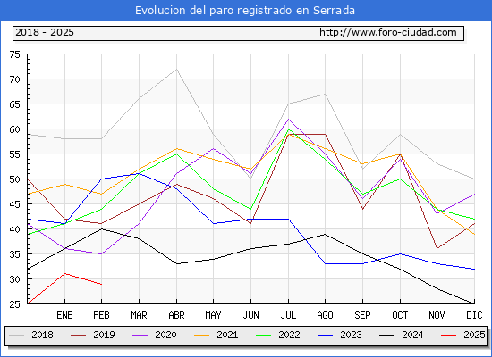 Evolucin de los datos de parados para el Municipio de Serrada hasta Febrero del 2025.