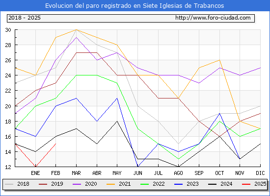 Evolucin de los datos de parados para el Municipio de Siete Iglesias de Trabancos hasta Febrero del 2025.