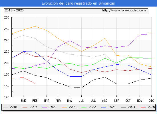 Evolucin de los datos de parados para el Municipio de Simancas hasta Febrero del 2025.