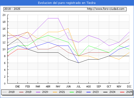 Evolucin de los datos de parados para el Municipio de Tiedra hasta Febrero del 2025.