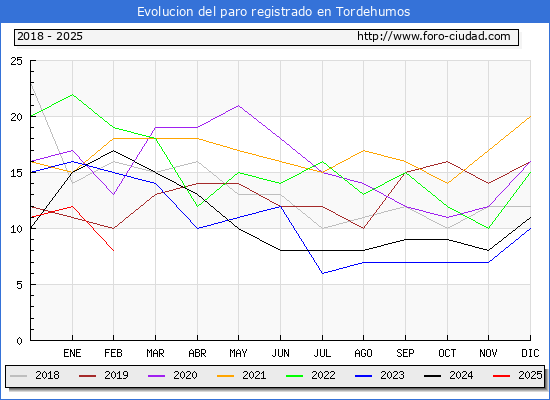 Evolucin de los datos de parados para el Municipio de Tordehumos hasta Febrero del 2025.