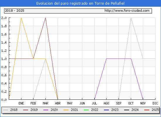 Evolucin de los datos de parados para el Municipio de Torre de Peafiel hasta Febrero del 2025.