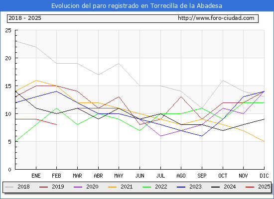 Evolucin de los datos de parados para el Municipio de Torrecilla de la Abadesa hasta Febrero del 2025.