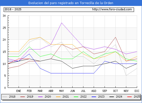 Evolucin de los datos de parados para el Municipio de Torrecilla de la Orden hasta Febrero del 2025.