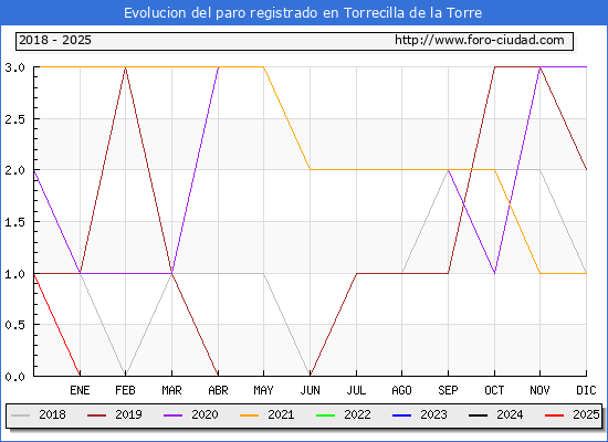 Evolucin de los datos de parados para el Municipio de Torrecilla de la Torre hasta Febrero del 2025.