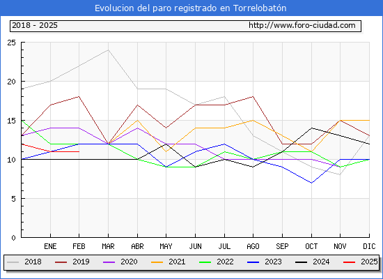 Evolucin de los datos de parados para el Municipio de Torrelobatn hasta Febrero del 2025.