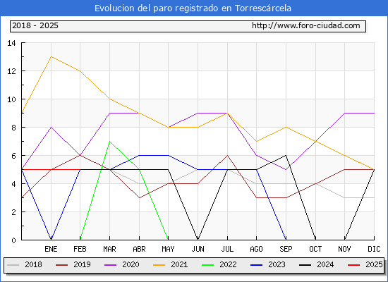Evolucin de los datos de parados para el Municipio de Torrescrcela hasta Febrero del 2025.