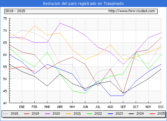 Evolucin de los datos de parados para el Municipio de Traspinedo hasta Febrero del 2025.