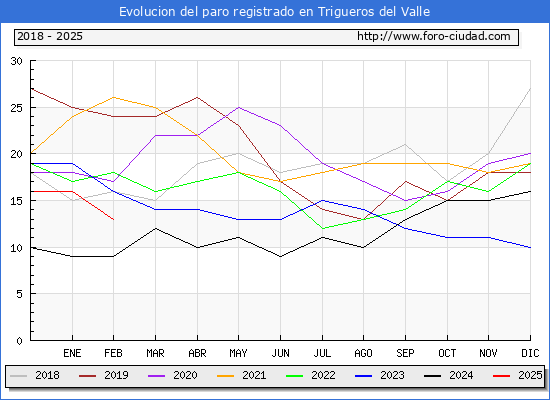 Evolucin de los datos de parados para el Municipio de Trigueros del Valle hasta Febrero del 2025.