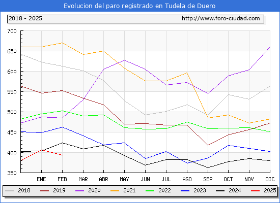 Evolucin de los datos de parados para el Municipio de Tudela de Duero hasta Febrero del 2025.