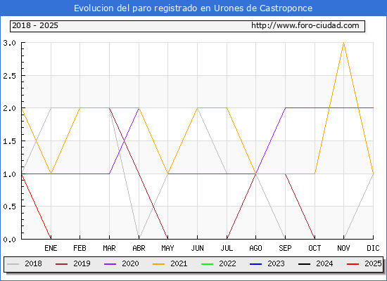 Evolucin de los datos de parados para el Municipio de Urones de Castroponce hasta Febrero del 2025.