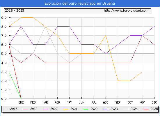 Evolucin de los datos de parados para el Municipio de Uruea hasta Febrero del 2025.