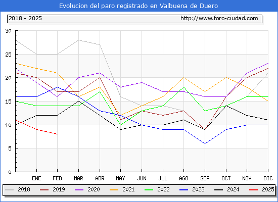 Evolucin de los datos de parados para el Municipio de Valbuena de Duero hasta Febrero del 2025.