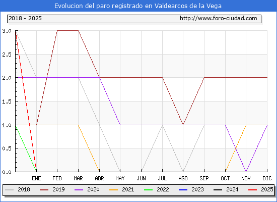Evolucin de los datos de parados para el Municipio de Valdearcos de la Vega hasta Febrero del 2025.