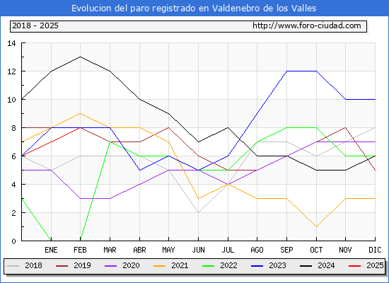 Evolucin de los datos de parados para el Municipio de Valdenebro de los Valles hasta Febrero del 2025.