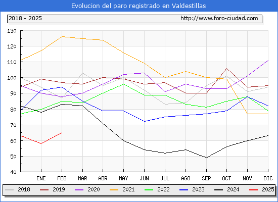 Evolucin de los datos de parados para el Municipio de Valdestillas hasta Febrero del 2025.