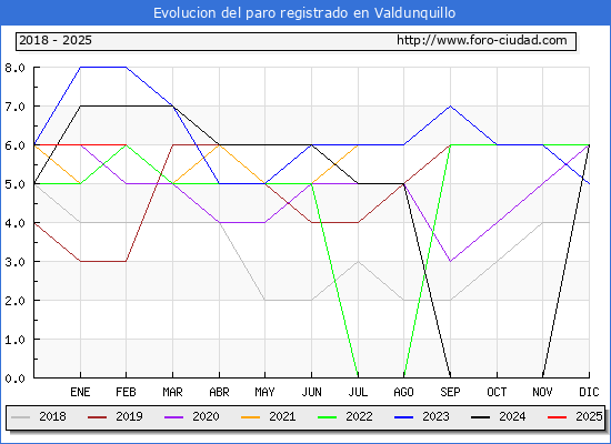 Evolucin de los datos de parados para el Municipio de Valdunquillo hasta Febrero del 2025.