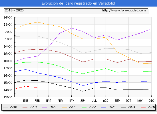 Evolucin de los datos de parados para el Municipio de Valladolid hasta Febrero del 2025.