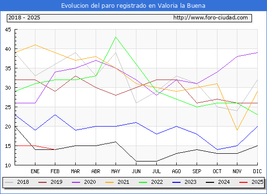 Evolucin de los datos de parados para el Municipio de Valoria la Buena hasta Febrero del 2025.