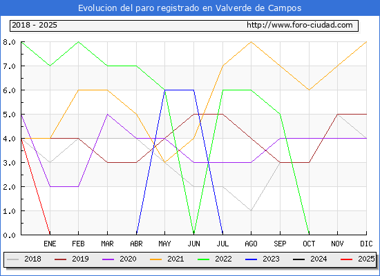 Evolucin de los datos de parados para el Municipio de Valverde de Campos hasta Febrero del 2025.