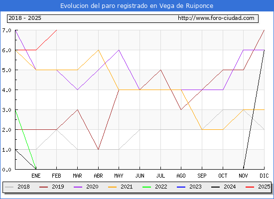 Evolucin de los datos de parados para el Municipio de Vega de Ruiponce hasta Febrero del 2025.