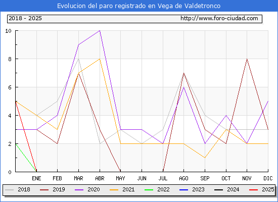 Evolucin de los datos de parados para el Municipio de Vega de Valdetronco hasta Febrero del 2025.