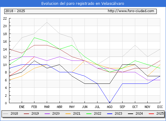 Evolucin de los datos de parados para el Municipio de Velasclvaro hasta Febrero del 2025.