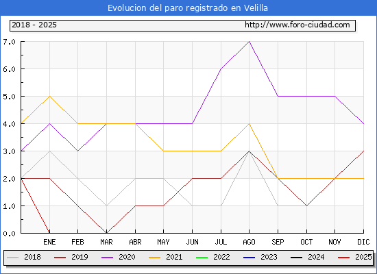 Evolucin de los datos de parados para el Municipio de Velilla hasta Febrero del 2025.