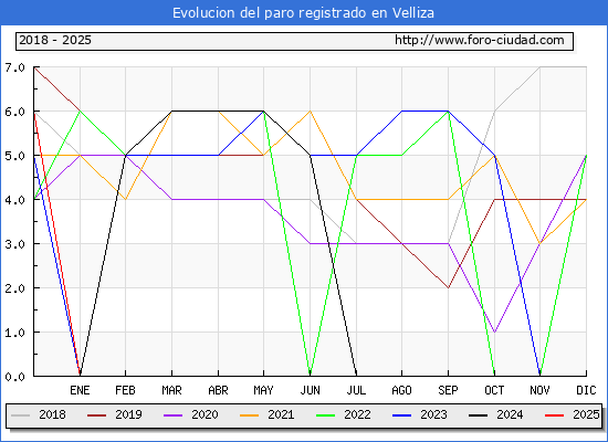 Evolucin de los datos de parados para el Municipio de Velliza hasta Febrero del 2025.