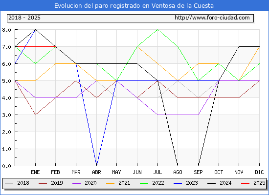 Evolucin de los datos de parados para el Municipio de Ventosa de la Cuesta hasta Febrero del 2025.