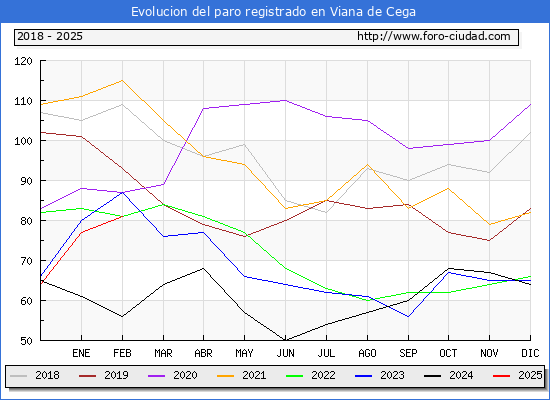 Evolucin de los datos de parados para el Municipio de Viana de Cega hasta Febrero del 2025.
